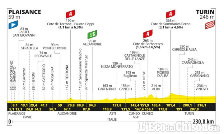 Tour de France, il giorno di Torino: velocisti in azione, passaggio a Stupinigi